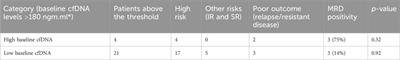 Early prognosis prediction in acute myeloid and acute lymphoid leukemia patients using cell-free DNA concentration ratios